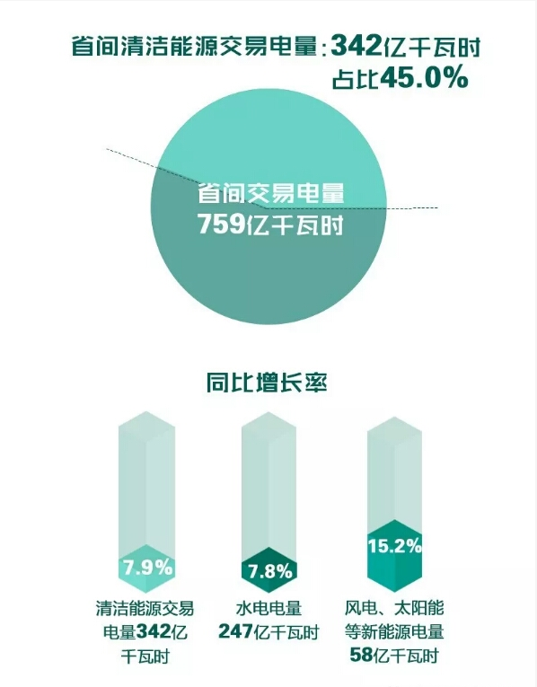 北京电力交易中心5月省间交易电量情况