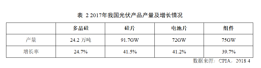 中国光伏行业协会：2017年我国光伏产业发展情况