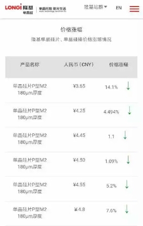 隆基大幅调低硅片价格，价格跌幅达14.1%