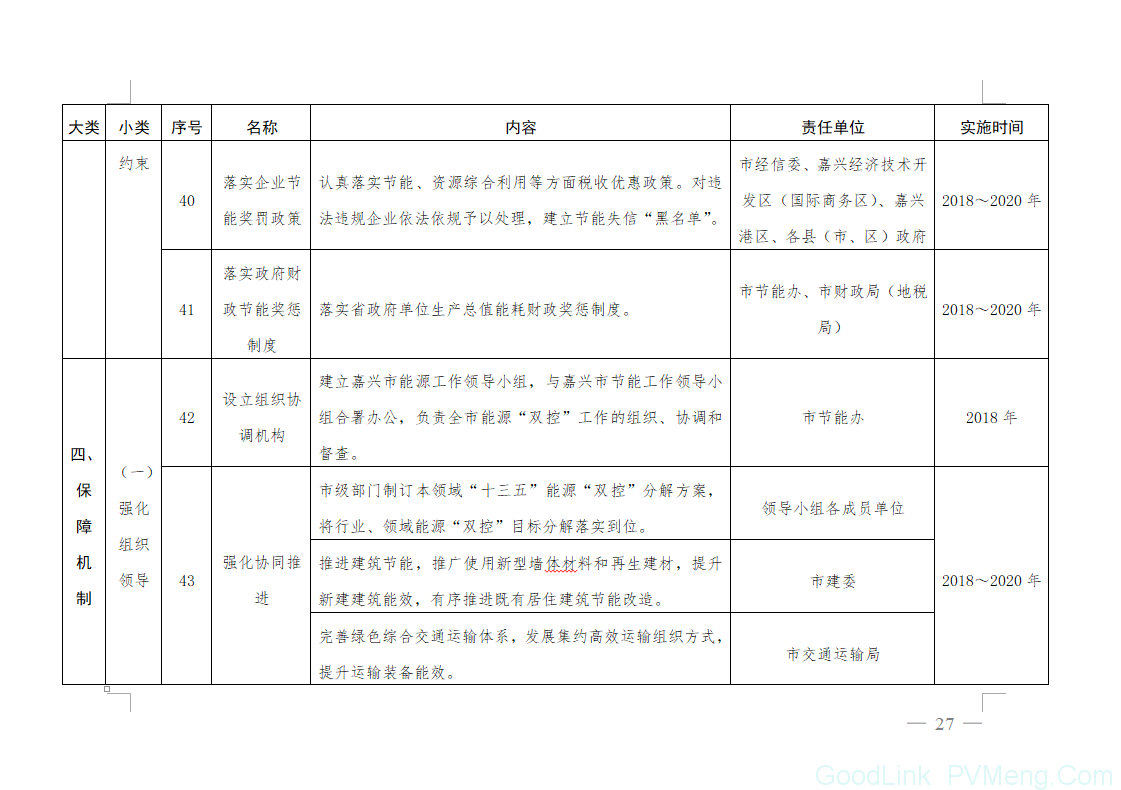 20180612嘉政发〔2018〕18号-关于印发嘉兴市能源“双控”三年攻坚行动(2018～2020年)的通知