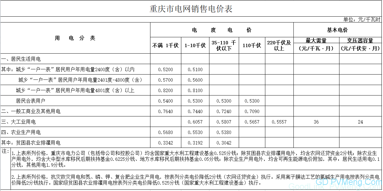重庆市物价局关于降低一般工商业电价有关事项的通知（渝价〔2018〕83号）20180614