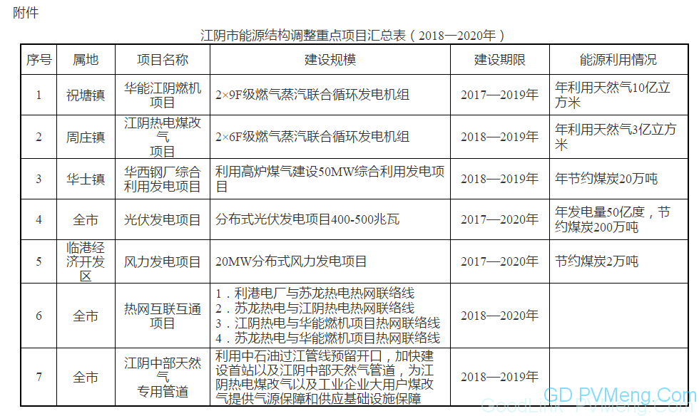 20180620澄政发〔2018〕61号-关于印发《江阴市能源结构调整实施方案（2018—2020年）》的通知