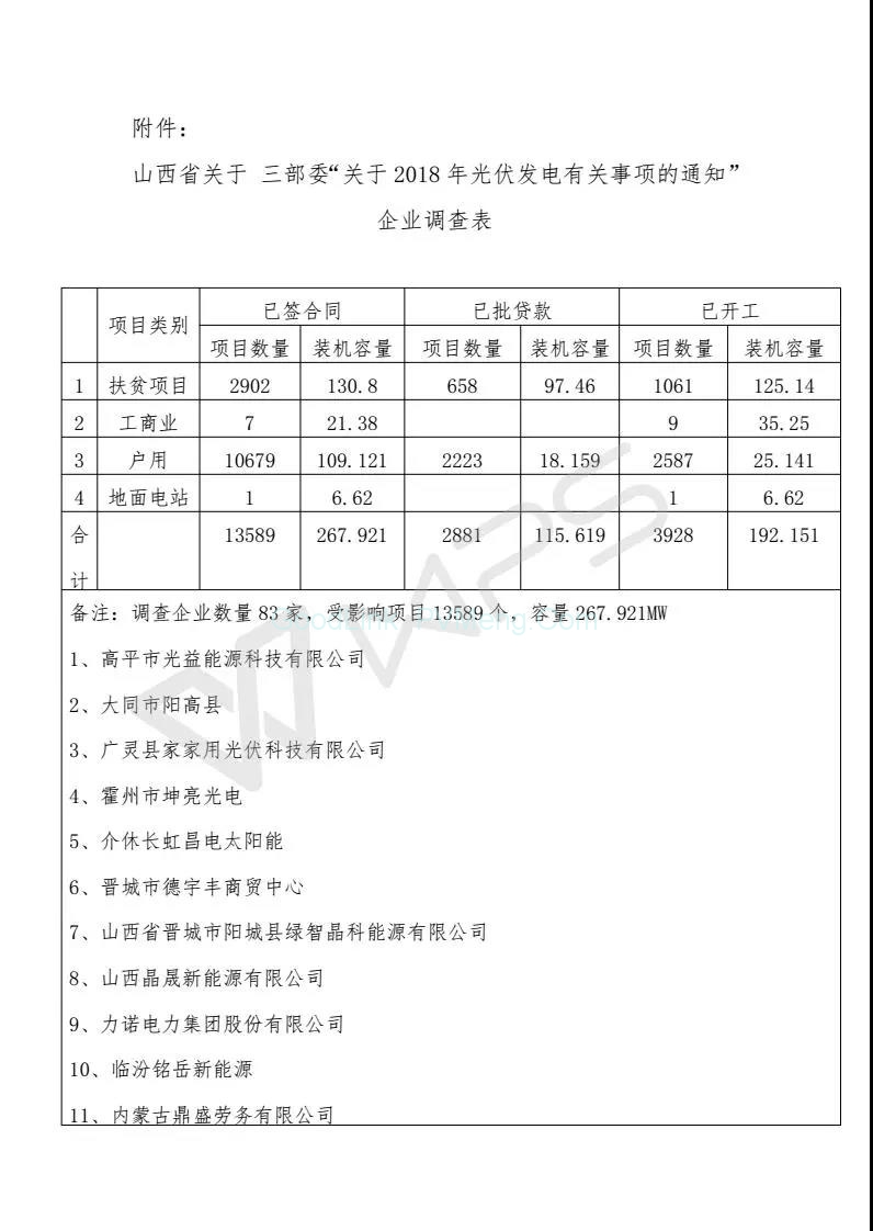 山西省太阳能协会统计：823号文影响项目13589个、规模268MW