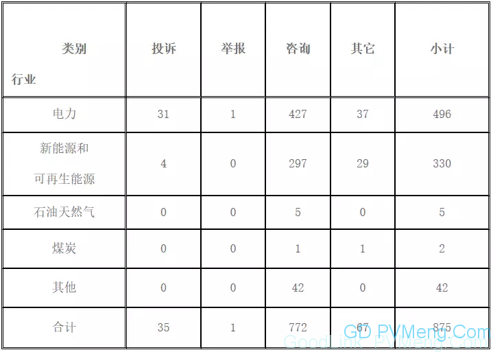 部分地区分布式项目并网难、费用结算不及时，东北能监局通报6月12398热线受理情况