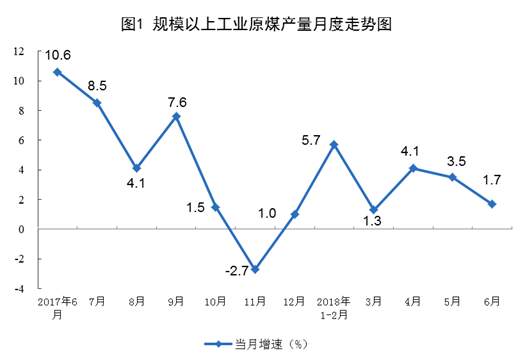 国家统计局：6月份能源生产基本平稳、太阳能发电增长21.1% 加快6.3个百分点