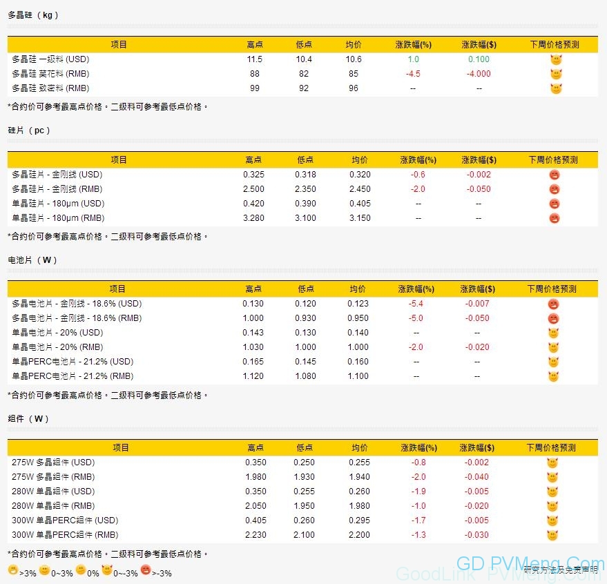 最新｜单、多晶组件的主流价格均跌落到2元/W以内