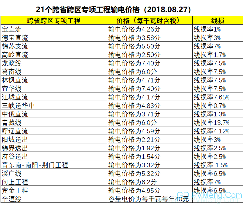 20180825发改价格〔2018〕1227号-关于核定部分跨省跨区专项工程输电价格有关问题的通知