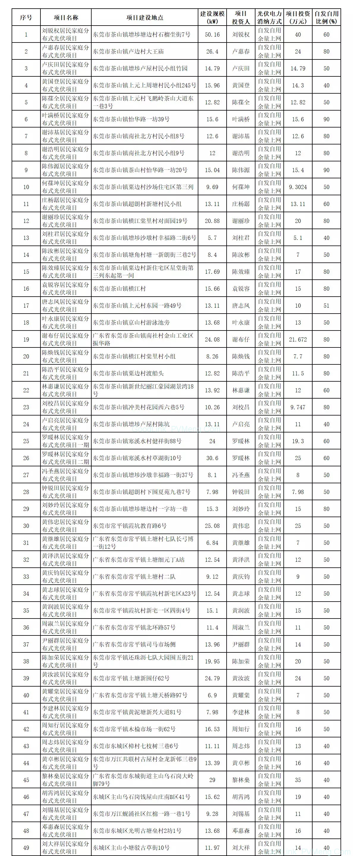 东莞市6月批复301户居民光伏电站备案，平均15kW/户