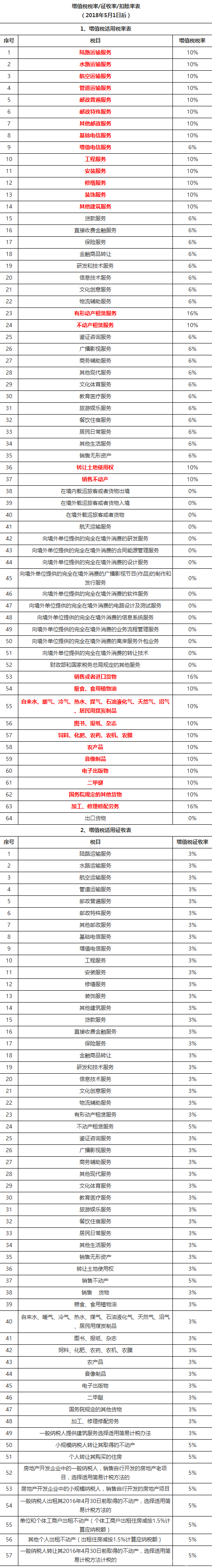 最新最全增值税税率/征收率/扣除率表 （2018年5月1日后）