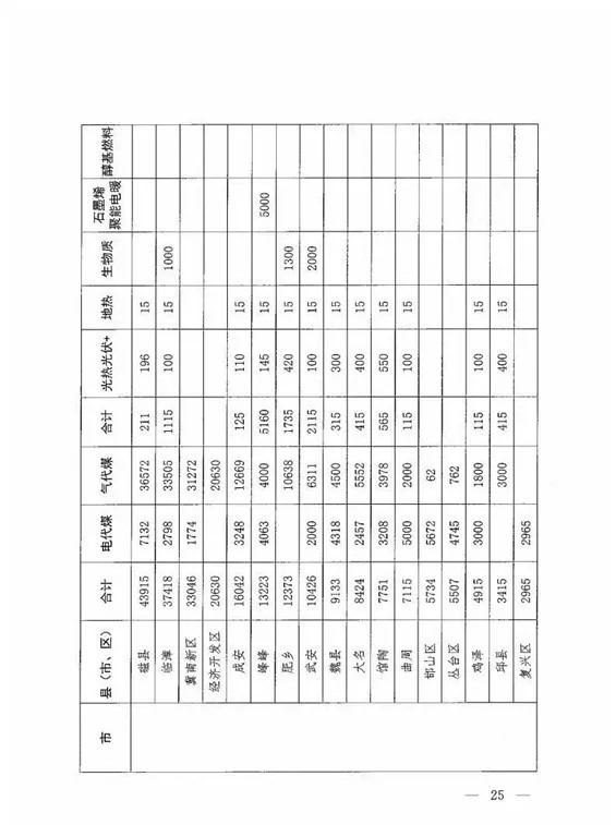 关于印发《河北省2018年冬季清洁取暖工作方案》的通知（冀代煤办〔2018〕29号）20180724