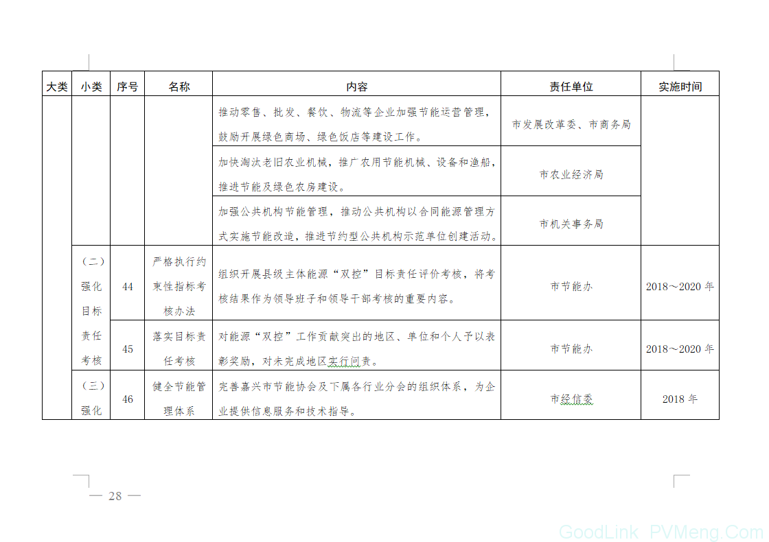 20180612嘉政发〔2018〕18号-关于印发嘉兴市能源“双控”三年攻坚行动(2018～2020年)的通知