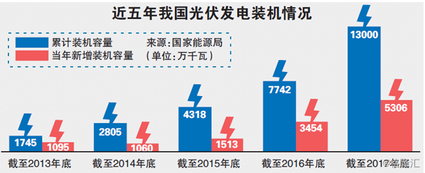 三部委联合拉闸光伏：分布式光伏6月后将不再进行补贴