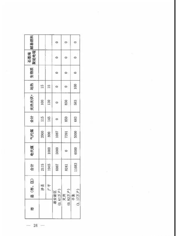 关于印发《河北省2018年冬季清洁取暖工作方案》的通知（冀代煤办〔2018〕29号）20180724