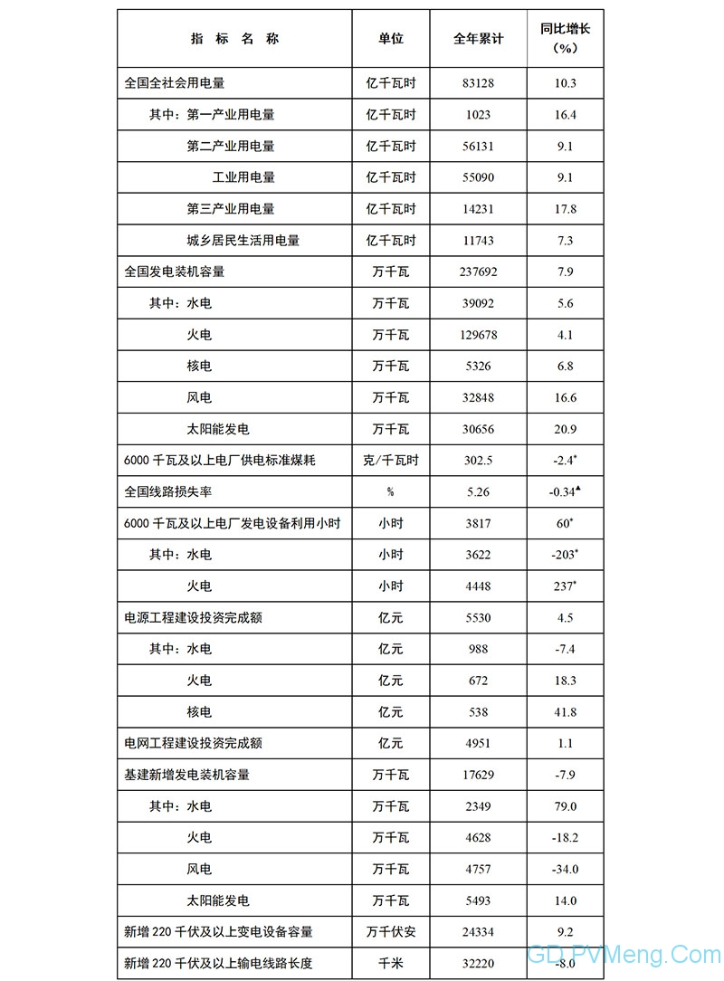 国家能源局发布2021年全国电力工业统计数据20220126