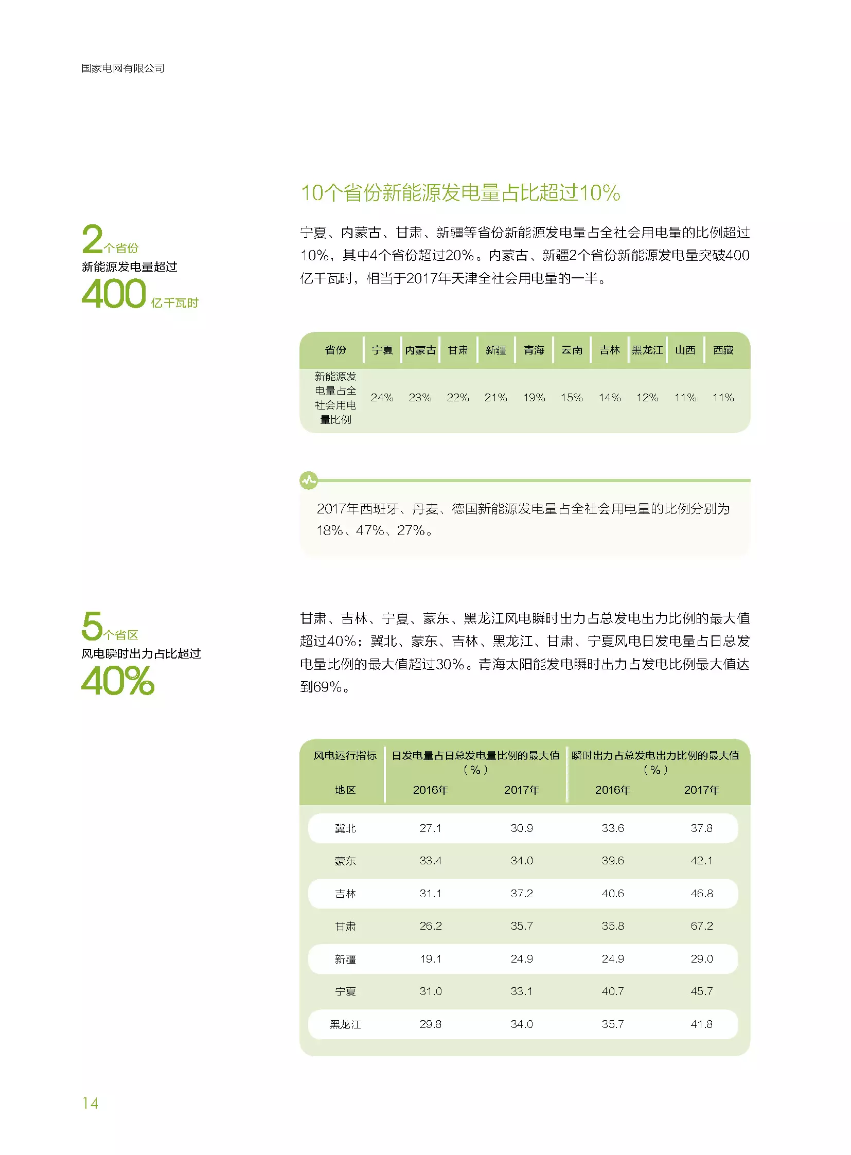 分布式装机60GW以上---国家电网发布《促进新能源发展白皮书（2018）》