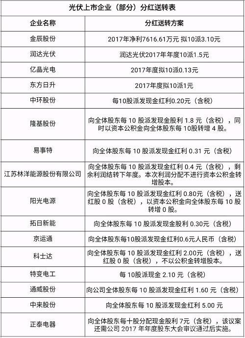 不知道分红名单上有没有你手中所持有股票的企业呢？相信中国光伏企业会不断开拓创新，以更好的业绩回报广大支持者。