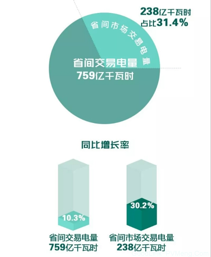 北京电力交易中心5月省间交易电量情况