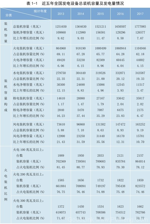 全国火电机组供电标准煤耗309克/kWh--2017年全国电力可靠性年度报告