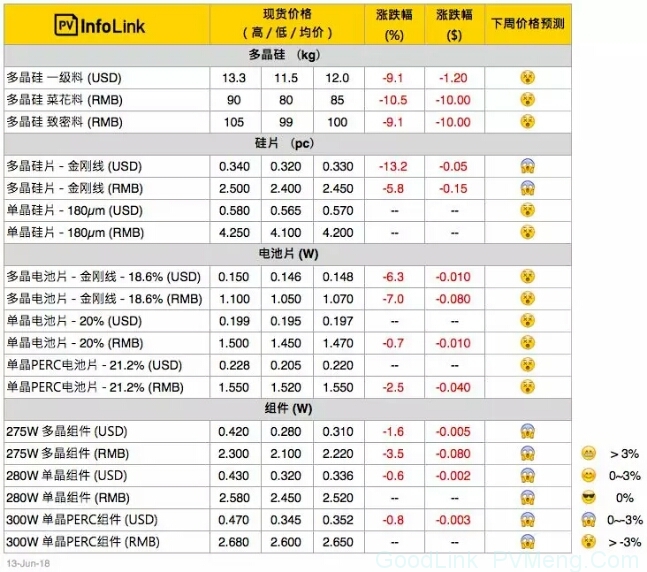 隆基大幅调低硅片价格，价格跌幅达14.1%