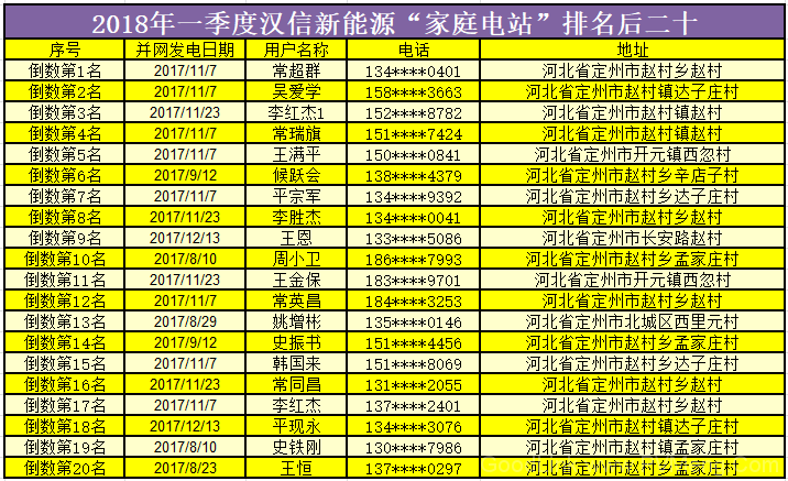 “家庭电站”特大喜讯：“季度奖励”出炉+“五一特惠”来袭