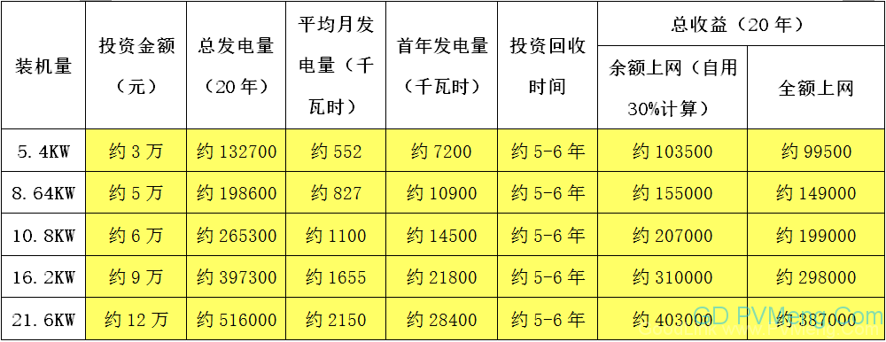 汉信家庭光伏电站推广与奖励