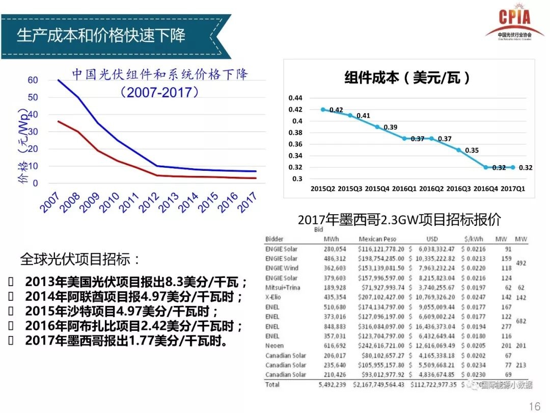 独家重磅全解析----光伏行业2017年发展回顾与2018年供需情况预测---中国光伏行业协会副理事长兼秘书长王勃华