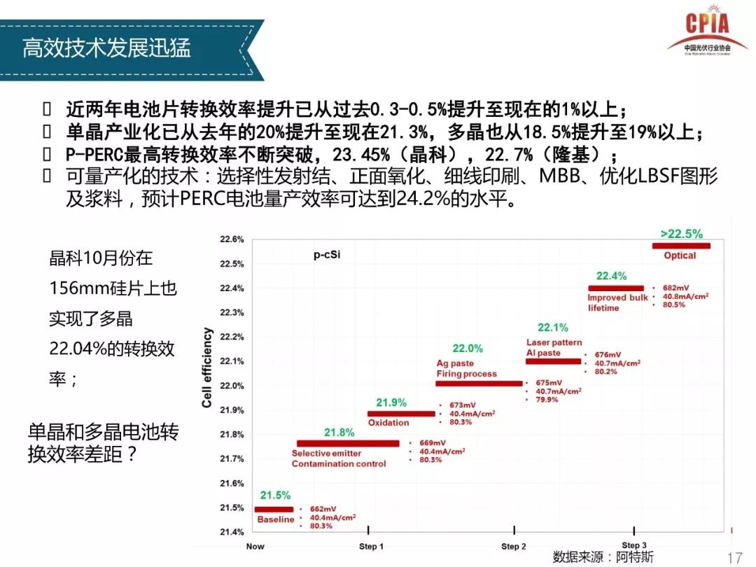 独家重磅全解析----光伏行业2017年发展回顾与2018年供需情况预测---中国光伏行业协会副理事长兼秘书长王勃华