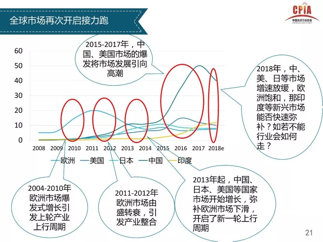 独家重磅全解析----光伏行业2017年发展回顾与2018年供需情况预测---中国光伏行业协会副理事长兼秘书长王勃华