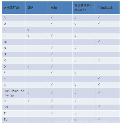 光伏在列！未来3年国家电网要干这八大工程