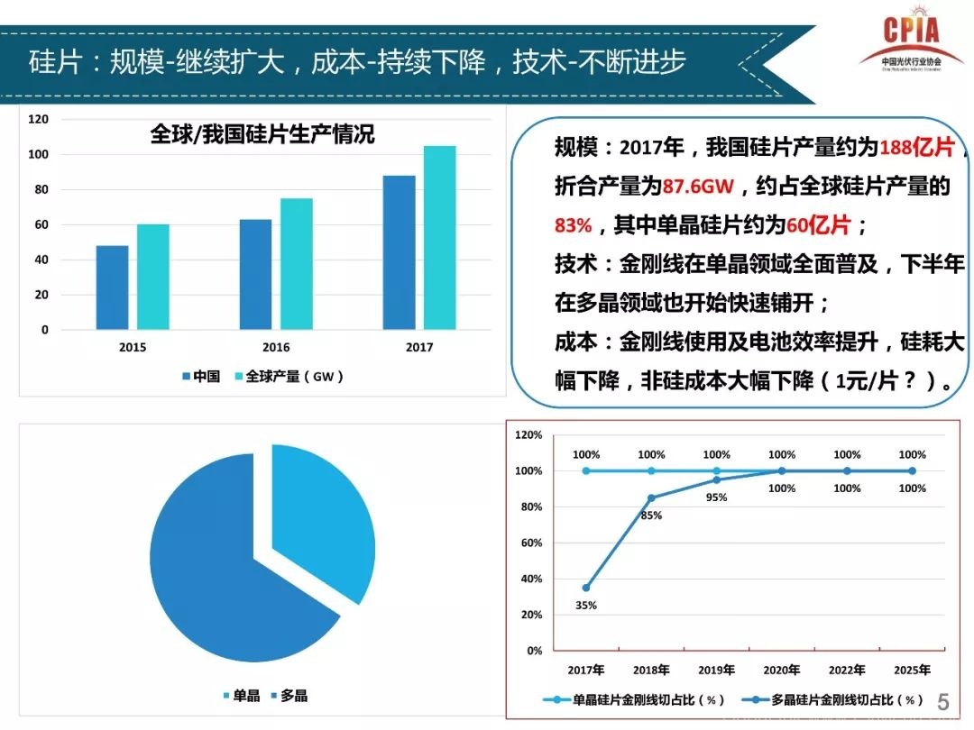 独家重磅全解析----光伏行业2017年发展回顾与2018年供需情况预测---中国光伏行业协会副理事长兼秘书长王勃华