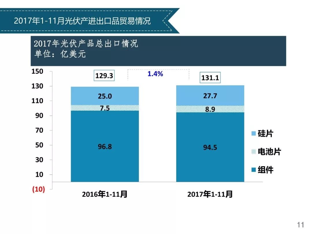 独家重磅全解析----光伏行业2017年发展回顾与2018年供需情况预测---中国光伏行业协会副理事长兼秘书长王勃华