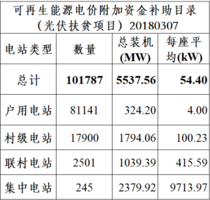 20180307财建〔2018〕25号--财政部公布可再生能源电价附加资金补助目录（光伏扶贫项目）