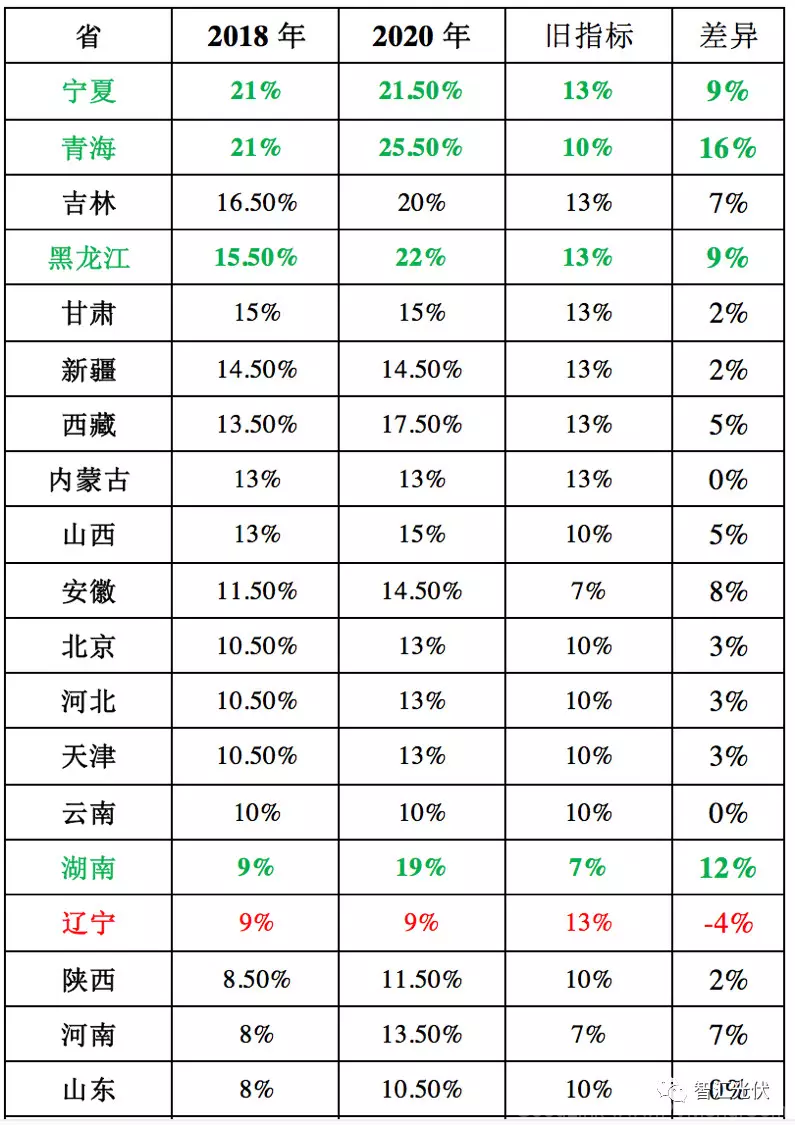 强制配额制实施后，给光伏提供多大空间？