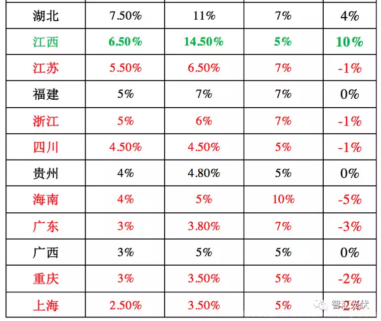 强制配额制实施后，给光伏提供多大空间？