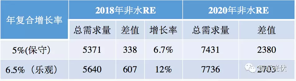 强制配额制实施后，给光伏提供多大空间？