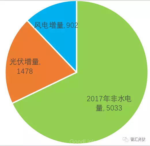 强制配额制实施后，给光伏提供多大空间？