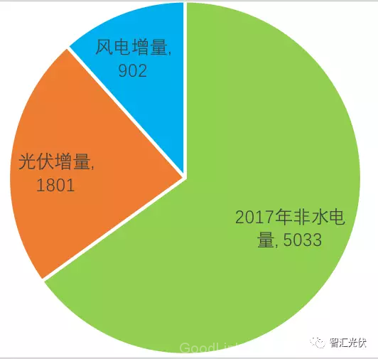 强制配额制实施后，给光伏提供多大空间？