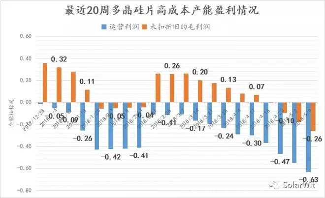 20180522多晶硅片跌破现金成本！普通多晶组件盈利能力远好于普通单晶盈利能力