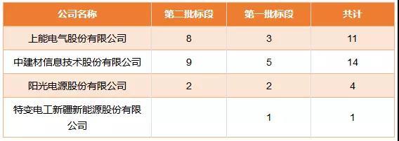 国家电投领跑者项目第一批、第二批共1.3GW逆变器招标结果公布