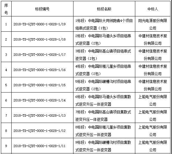 国家电投领跑者项目第一批、第二批共1.3GW逆变器招标结果公布