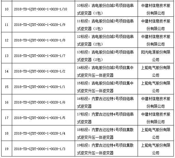 国家电投领跑者项目第一批、第二批共1.3GW逆变器招标结果公布