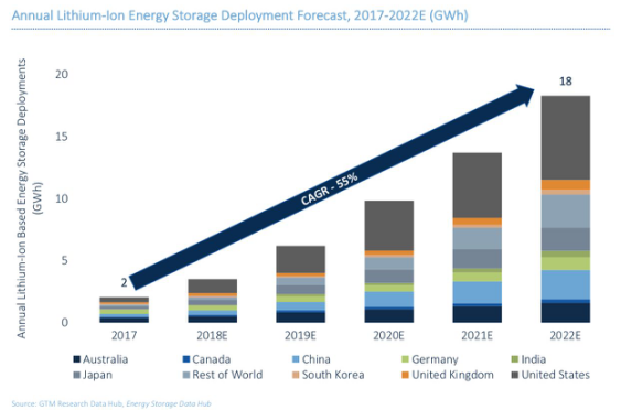 未来五年全球锂电池储能系统部署容量将每年增长55％