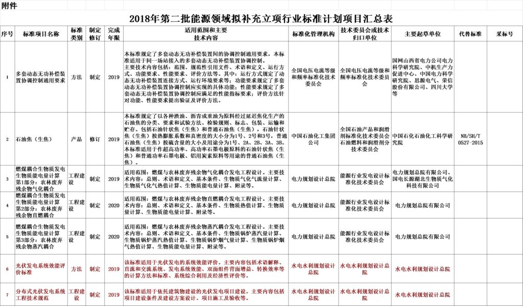 20180829国家能源局综合司关于对2018年第二批能源领域拟补充立项的行业标准计划征求意见的函