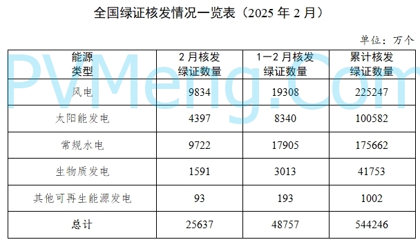 国家能源局发布2025年2月全国可再生能源绿色电力证书核发及交易数据20250328