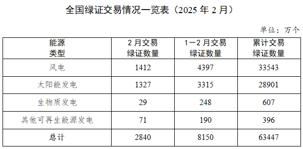国家能源局发布2025年2月全国可再生能源绿色电力证书核发及交易数据20250328