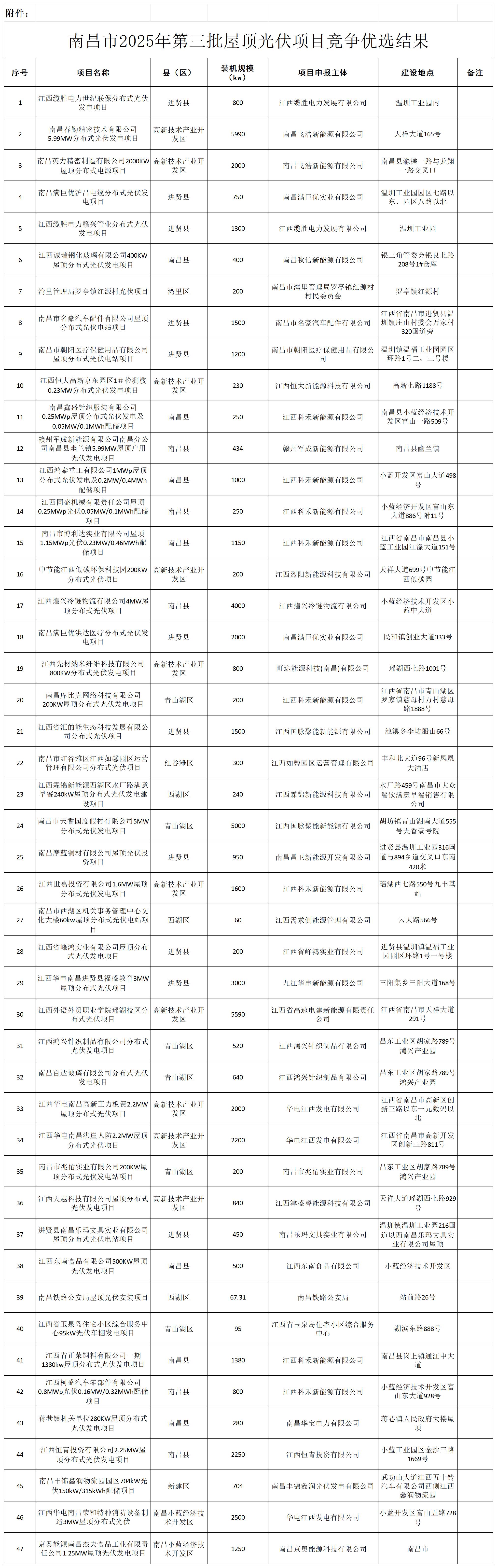 江西南昌市发改委关于公布列入南昌市2025年第三批屋顶光伏项目竞争优选结果的通知20250327