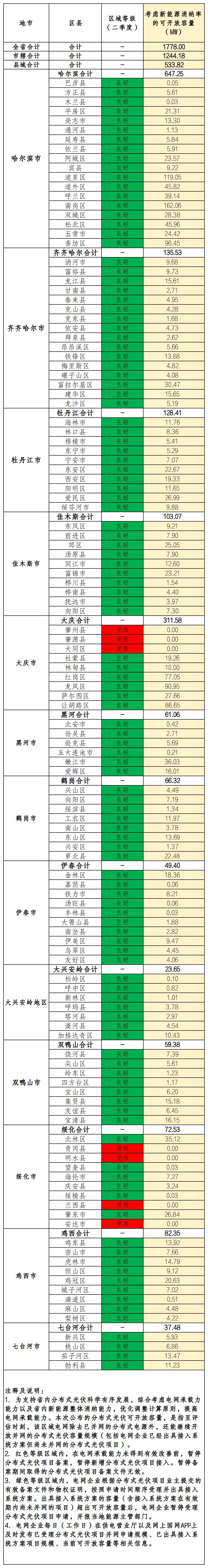 黑龙江省发改委关于2025年第二季度分布式光伏电网可开放容量的公告20250730