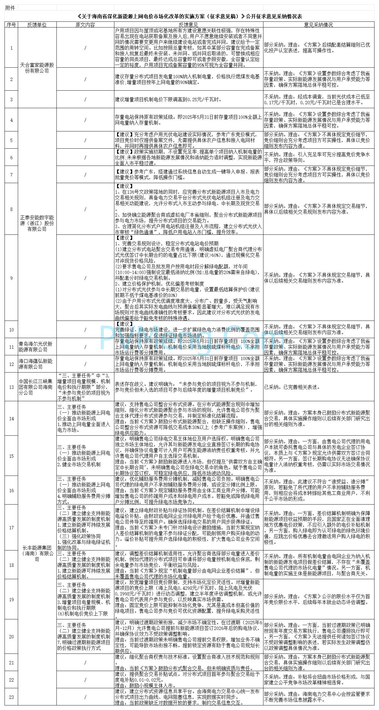 海南省发改委关于《关于海南省深化新能源上网电价市场化改革的实施方案（征求意见稿）》公开征求意见情况20250825