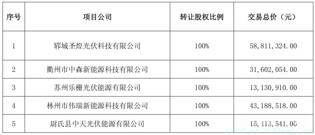 106.3MW! 正泰7.03 亿收购隆基17个分布式光伏项目公司100%股权