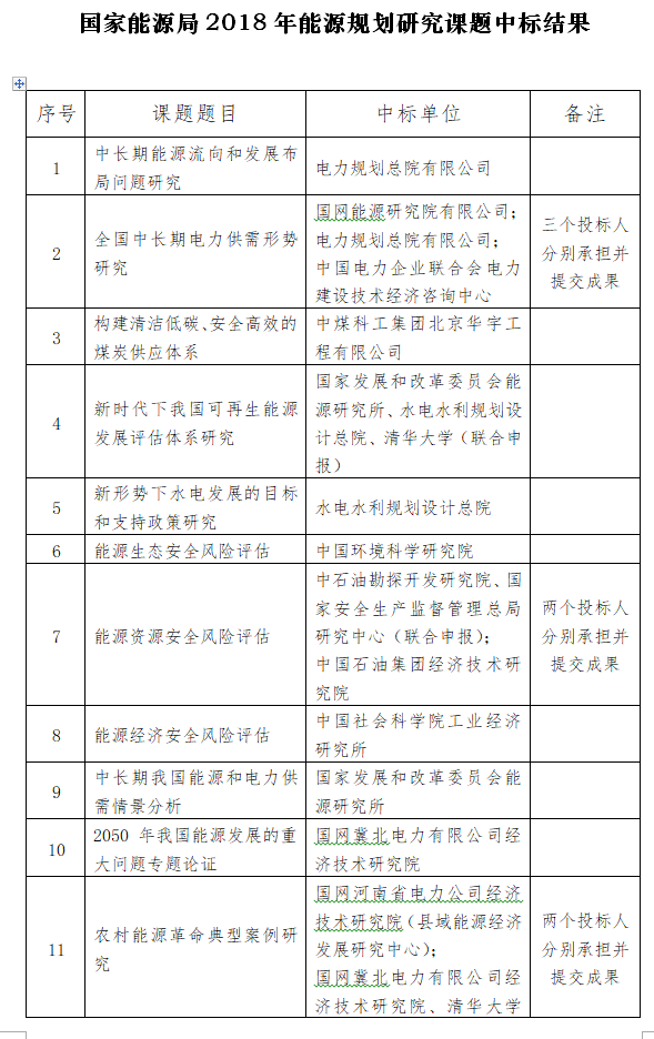 20180629国家能源局2018年能源规划评估研究课题公开招标中标公告